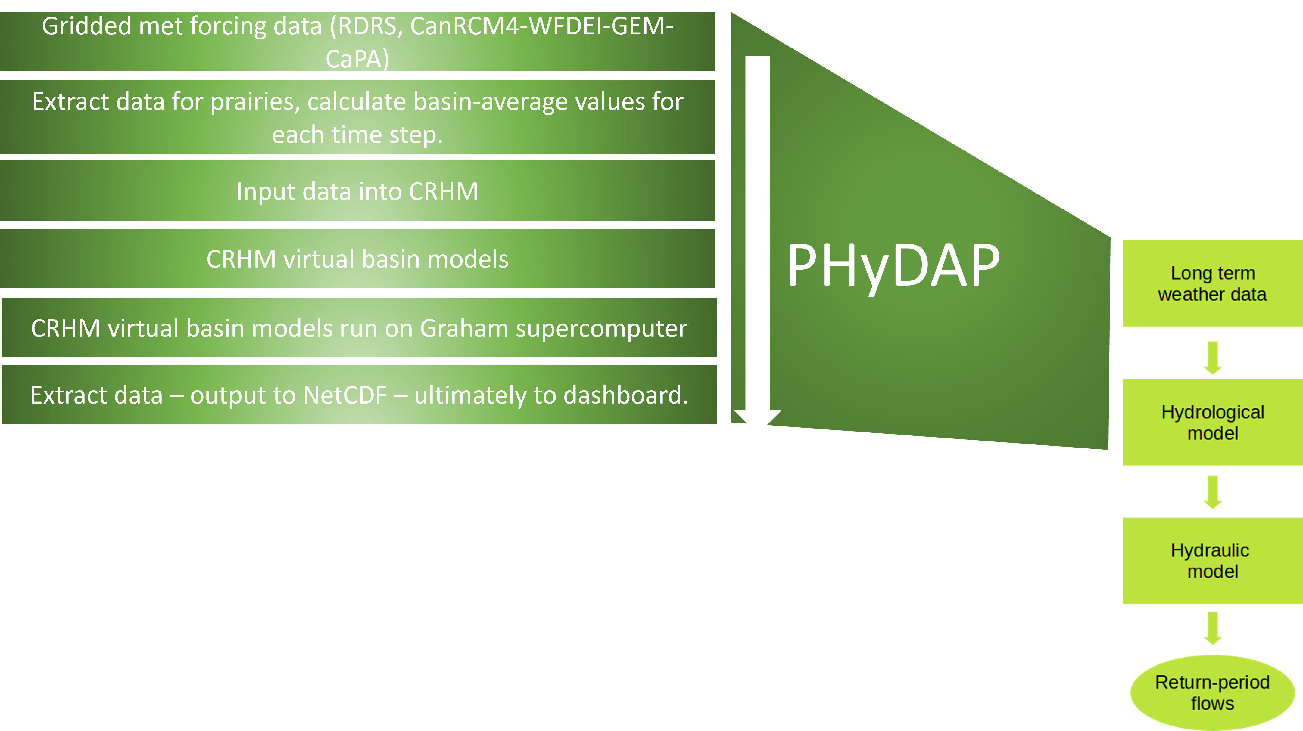 PHyDAP summary