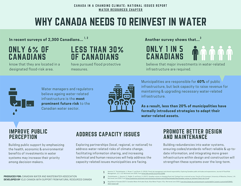Infographic: Why Canada Needs to Reinvest in Water