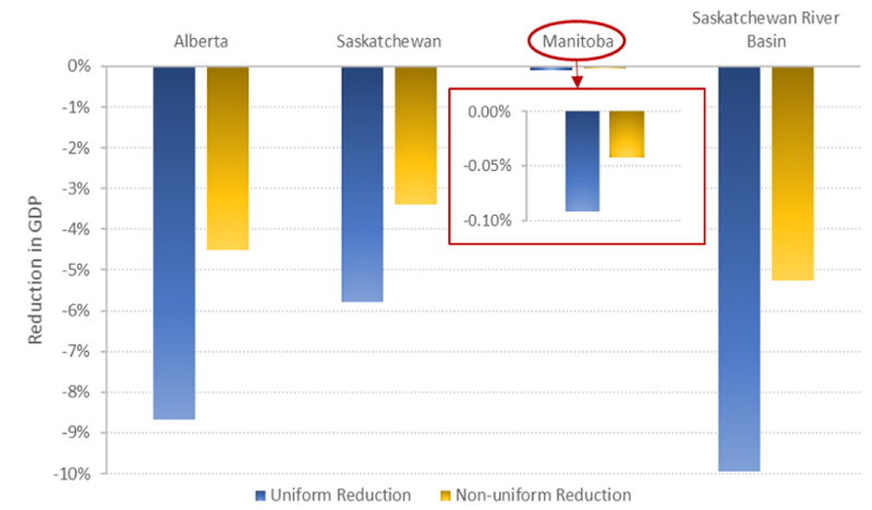 Preliminary results from IMPC hydro-economic modeling showing the reduction in GDP under uniform and non-uniform water supply scenarios. 