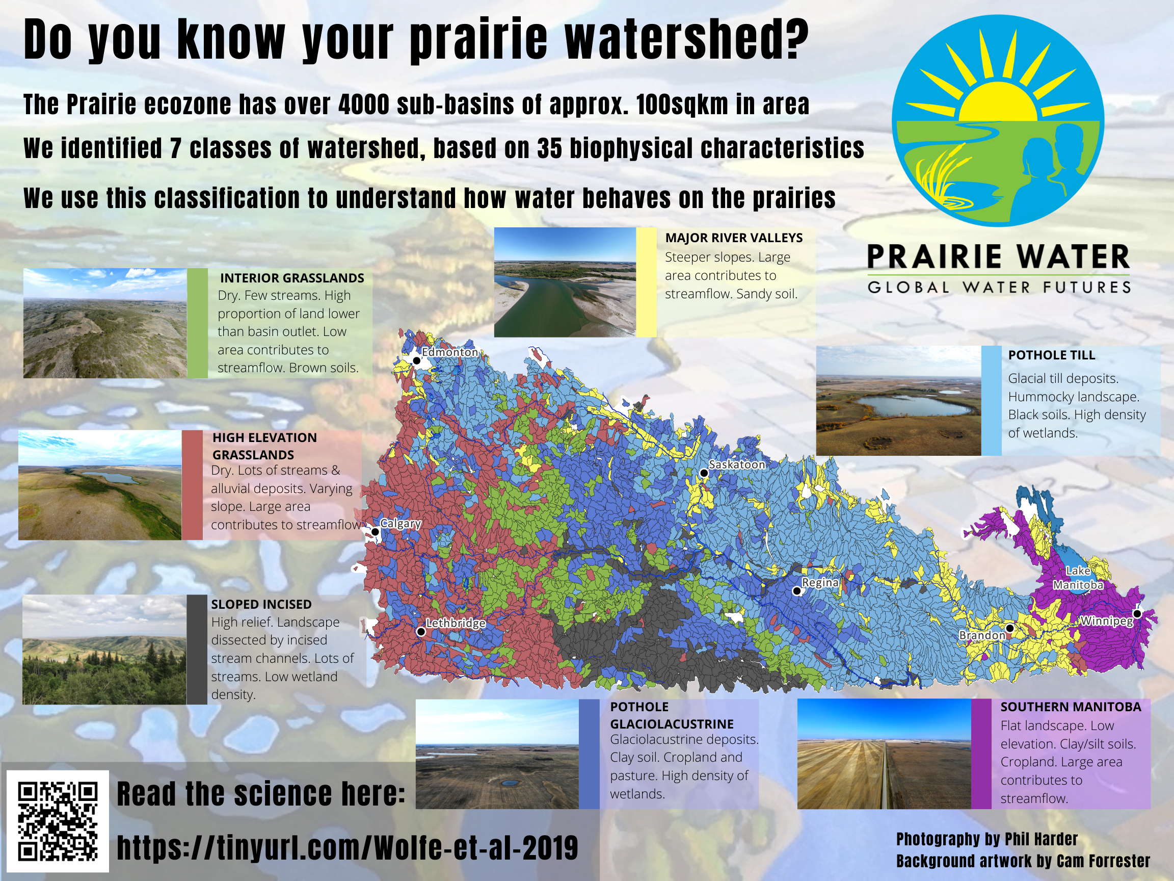 Infographic describing the characteristics of the 7 classes of watershed identified in the Prairie ecozone.